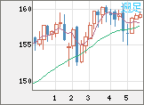 米ドル/円チャート（USD/JPY）週足