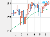 米ドル/円チャート(USD/JPY)週足
