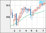 米ドル/円チャート（USD/JPY）週足