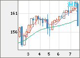 米ドル/円チャート(USD/JPY)週足