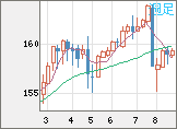 米ドル/円チャート（USD/JPY）週足