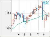 米ドル/円チャート（USD/JPY）週足