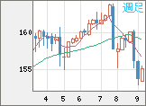 米ドル/円チャート（USD/JPY）週足