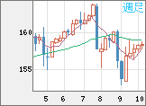 米ドル/円チャート（USD/JPY）週足