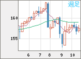 米ドル/円チャート(USD/JPY)週足