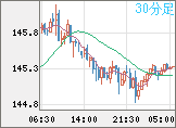 米ドル/円チャート（USD/JPY）30分足