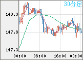 米ドル/円チャート（USD/JPY）30分足