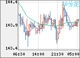 米ドル/円チャート（USD/JPY）30分足