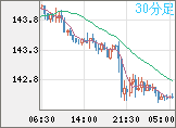 米ドル/円チャート（USD/JPY）30分足