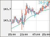米ドル/円チャート（USD/JPY）30分足