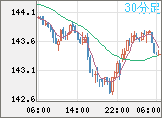 米ドル/円チャート（USD/JPY）30分足
