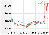 米ドル/円チャート（USD/JPY）30分足