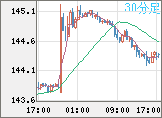 米ドル/円チャート（USD/JPY）30分足