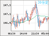 米ドル/円チャート（USD/JPY）30分足