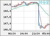 米ドル/円チャート（USD/JPY）30分足
