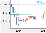 米ドル/円チャート（USD/JPY）30分足