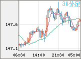 米ドル/円チャート（USD/JPY）30分足