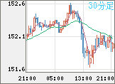米ドル/円チャート（USD/JPY）30分足