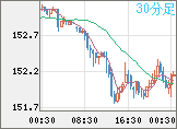 米ドル/円チャート(USD/JPY)30分足