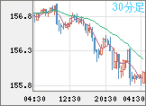 米ドル/円チャート（USD/JPY）30分足