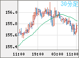 米ドル/円チャート（USD/JPY）30分足