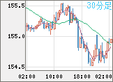 米ドル/円チャート（USD/JPY）30分足