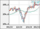米ドル/円チャート（USD/JPY）30分足