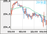 米ドル/円チャート（USD/JPY）30分足