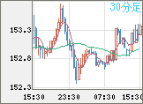 米ドル/円チャート（USD/JPY）30分足