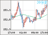 米ドル/円チャート（USD/JPY）30分足