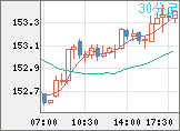 米ドル/円チャート（USD/JPY）30分足