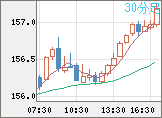 米ドル/円チャート（USD/JPY）30分足