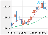米ドル/円チャート（USD/JPY）30分足
