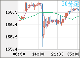 米ドル/円チャート（USD/JPY）30分足