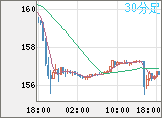米ドル/円チャート（USD/JPY）30分足