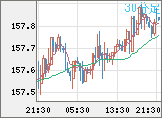 米ドル/円チャート（USD/JPY）30分足