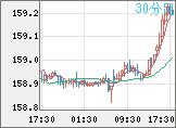 米ドル/円チャート（USD/JPY）30分足