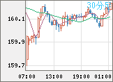 米ドル/円チャート（USD/JPY）30分足