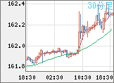 米ドル/円チャート（USD/JPY）30分足
