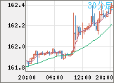 米ドル/円チャート（USD/JPY）30分足