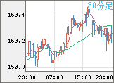 米ドル/円チャート（USD/JPY）30分足