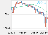 米ドル/円チャート（USD/JPY）30分足