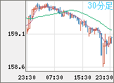 米ドル/円チャート(USD/JPY)30分足
