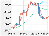 米ドル/円チャート（USD/JPY）30分足