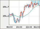 米ドル/円チャート(USD/JPY)30分足