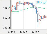 米ドル/円チャート（USD/JPY）30分足