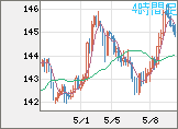 米ドル/円チャート（USD/JPY）4時間足