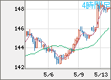 米ドル/円チャート（USD/JPY）4時間足