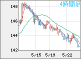 米ドル/円チャート（USD/JPY）4時間足