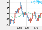 米ドル/円チャート（USD/JPY）4時間足